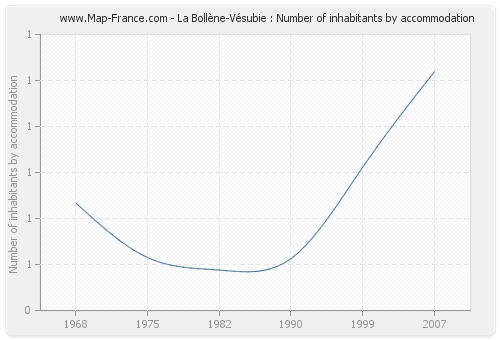 La Bollène-Vésubie : Number of inhabitants by accommodation